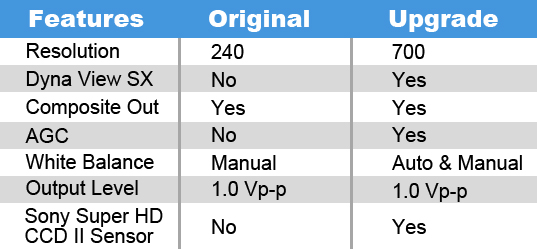 Elmo TRV-S8 and TRV-R8 Projector Camera Upgrade Stats.